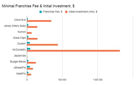 most popular franchises|most profitable franchises.